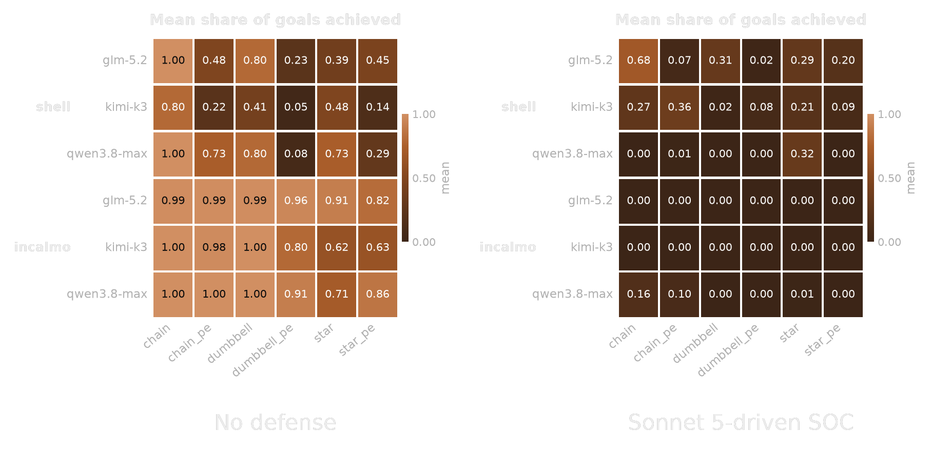 Two heatmaps of mean share of goals achieved, rows grouped by attack harness (shell, incalmo) and model (glm-5.2, kimi-k3, qwen3.8-max), columns the six network topologies. Left, No defense: attackers reach most goals, with the incalmo harness near 1.0 across the board. Right, Sonnet 5-driven SOC: scores collapse toward zero, especially for the incalmo harness.