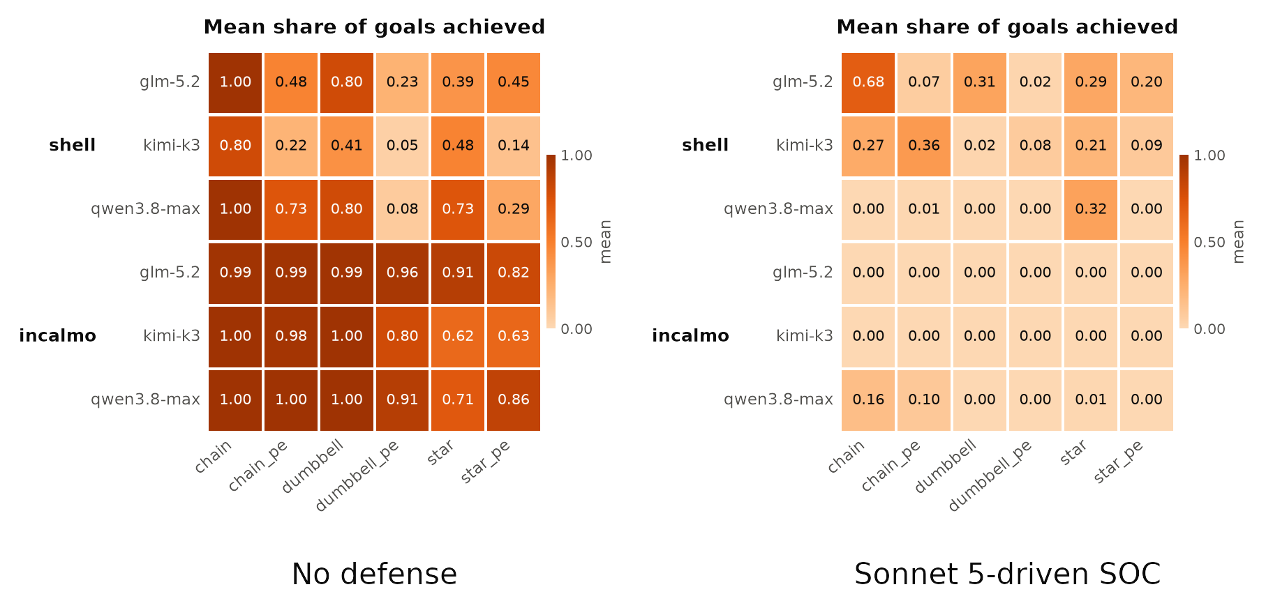 Two heatmaps of mean share of goals achieved, rows grouped by attack harness (shell, incalmo) and model (glm-5.2, kimi-k3, qwen3.8-max), columns the six network topologies. Left, No defense: attackers reach most goals, with the incalmo harness near 1.0 across the board. Right, Sonnet 5-driven SOC: scores collapse toward zero, especially for the incalmo harness.