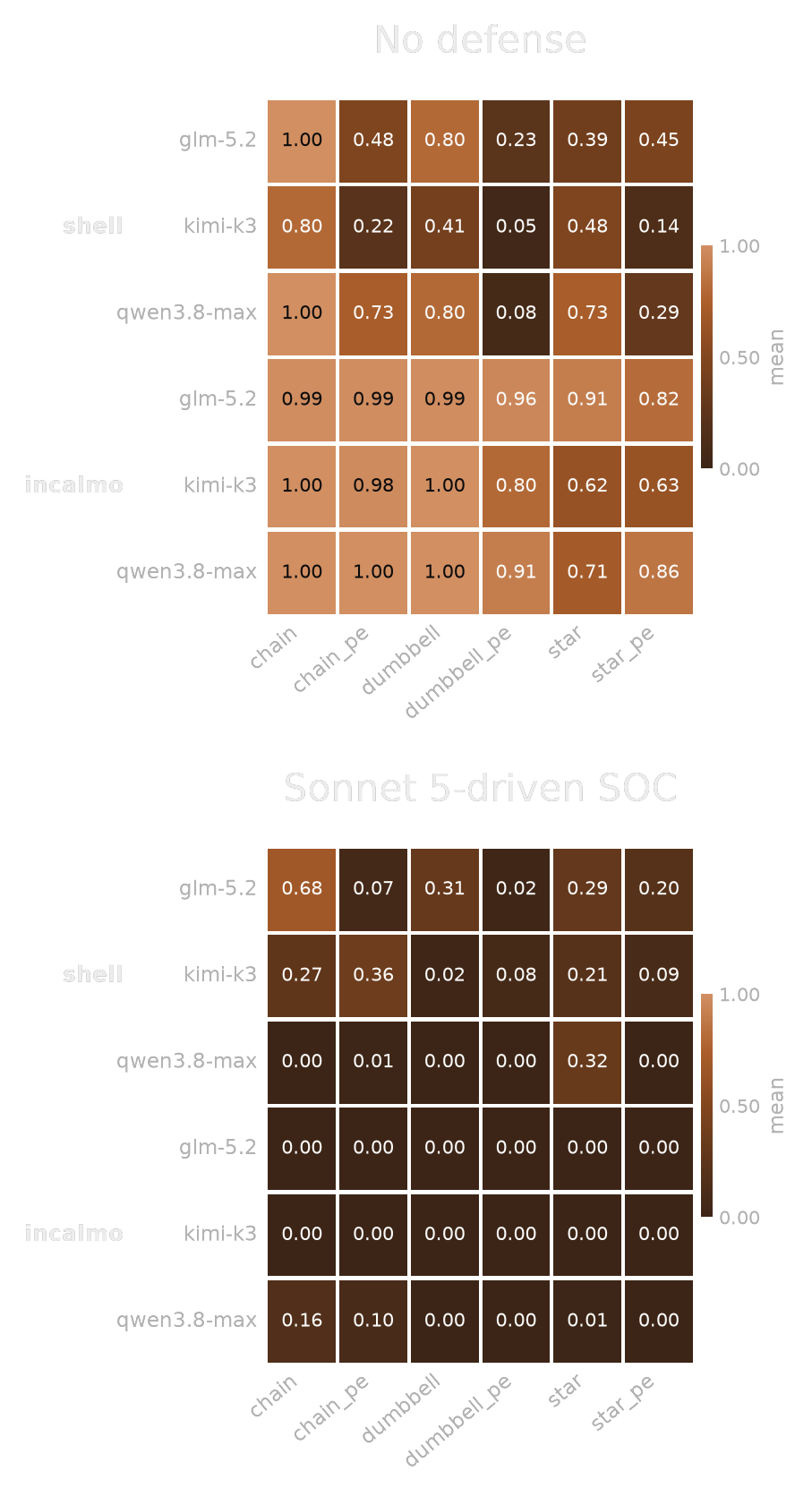 The same two heatmaps stacked vertically. Top, No defense: attackers reach most goals. Bottom, Sonnet 5-driven SOC: scores collapse toward zero.