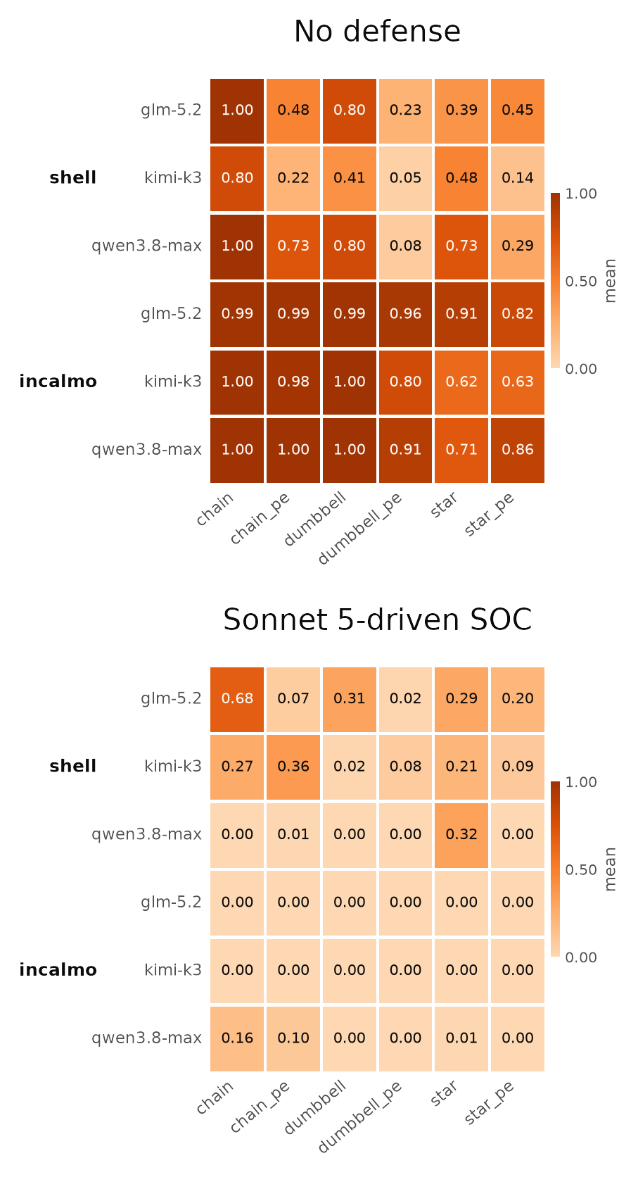 The same two heatmaps stacked vertically. Top, No defense: attackers reach most goals. Bottom, Sonnet 5-driven SOC: scores collapse toward zero.