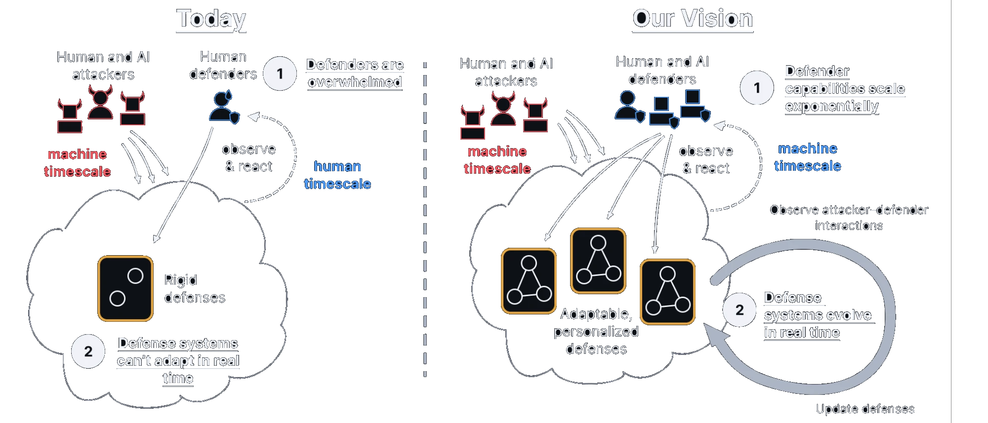 Side-by-side comparison. Today: human and AI attackers act at machine timescale while human defenders observe and react at human timescale against rigid defenses that can't adapt in real time. Our Vision: human and AI defenders scale exponentially, operate at machine timescale, observe attacker-defender interactions, and run adaptable, personalized defenses that evolve in real time.
