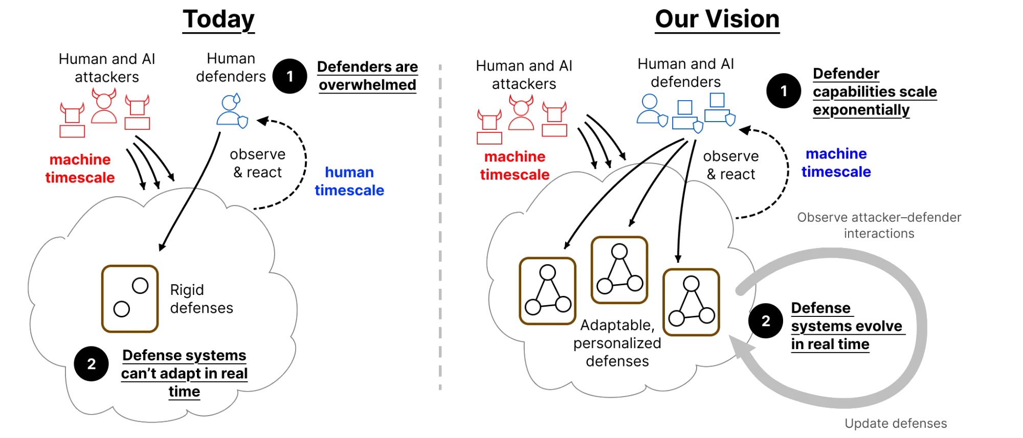 Side-by-side comparison. Today: human and AI attackers act at machine timescale while human defenders observe and react at human timescale against rigid defenses that can't adapt in real time. Our Vision: human and AI defenders scale exponentially, operate at machine timescale, observe attacker-defender interactions, and run adaptable, personalized defenses that evolve in real time.
