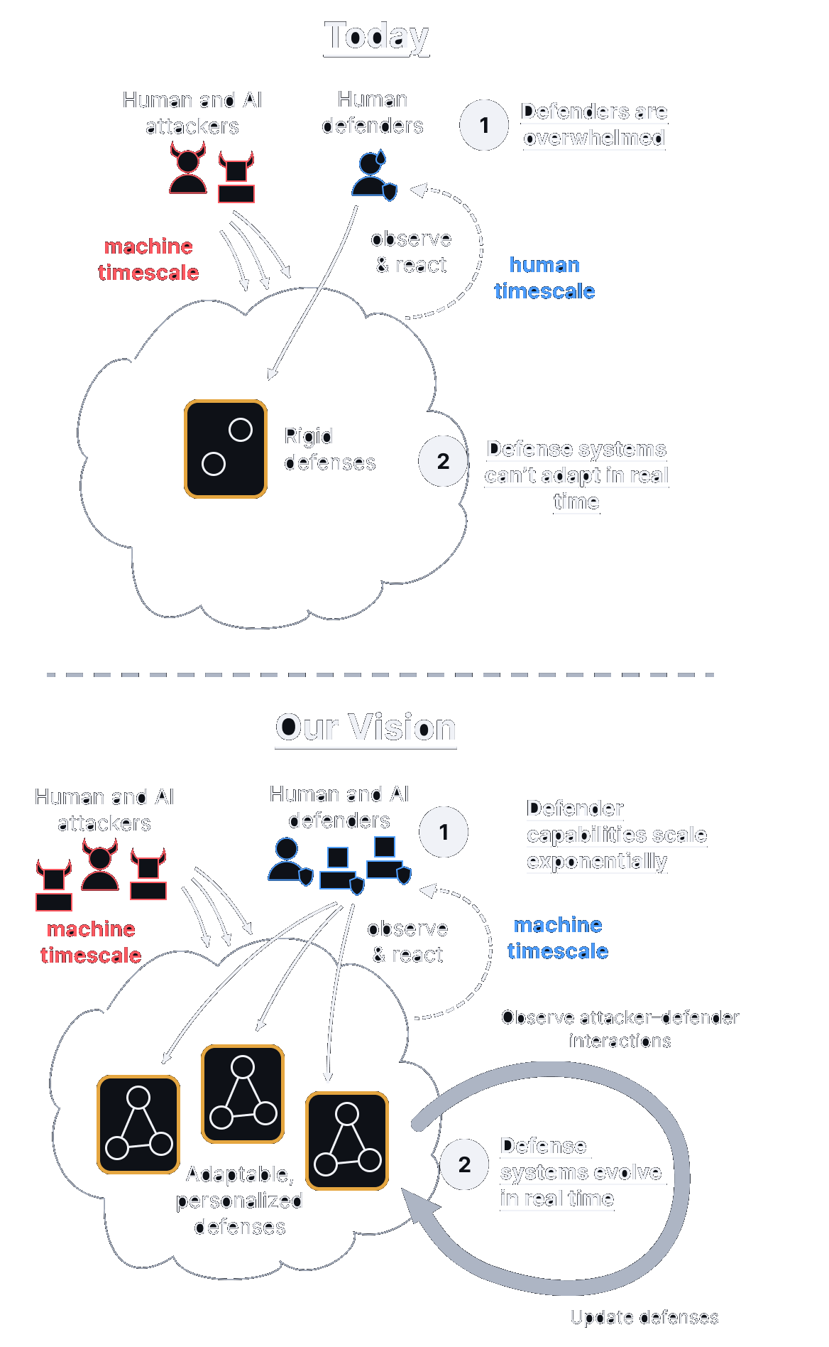 Stacked comparison. Today: human and AI attackers act at machine timescale while human defenders observe and react at human timescale against rigid defenses that can't adapt in real time. Our Vision: human and AI defenders scale exponentially, operate at machine timescale, observe attacker-defender interactions, and run adaptable, personalized defenses that evolve in real time.