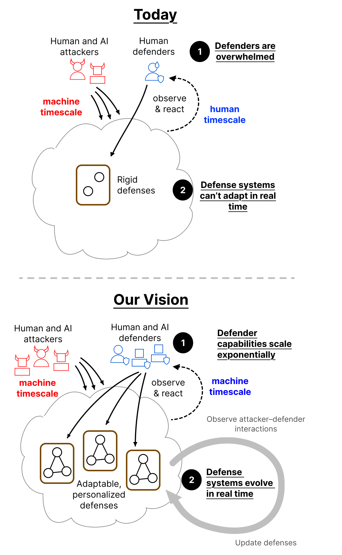 Stacked comparison. Today: human and AI attackers act at machine timescale while human defenders observe and react at human timescale against rigid defenses that can't adapt in real time. Our Vision: human and AI defenders scale exponentially, operate at machine timescale, observe attacker-defender interactions, and run adaptable, personalized defenses that evolve in real time.