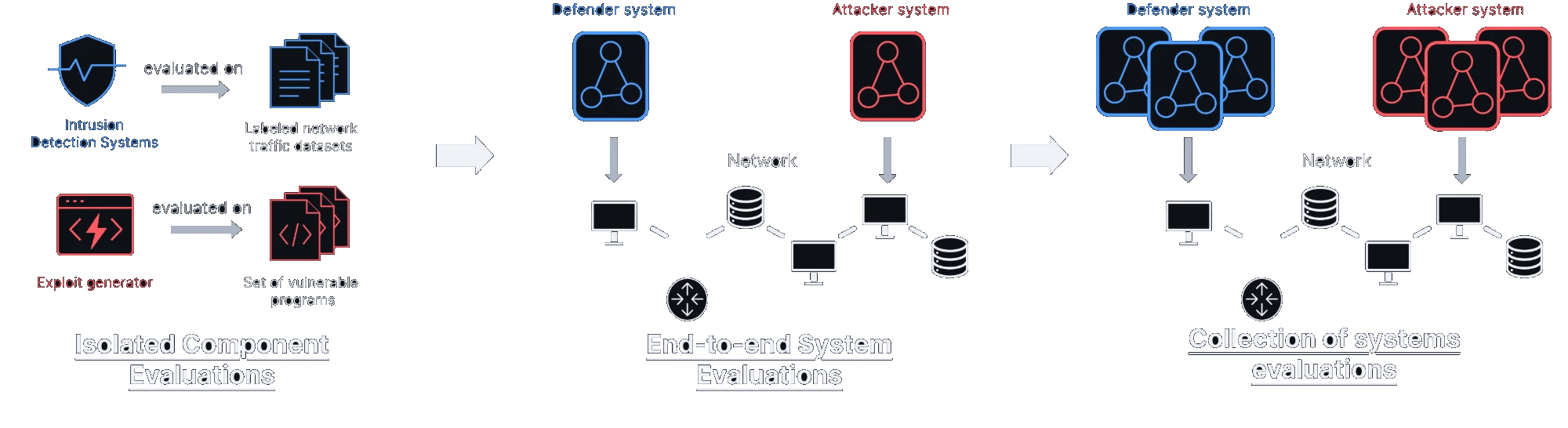 Progression across three stages. Isolated component evaluations: an intrusion detection system is evaluated on labeled network traffic datasets and an exploit generator on a set of vulnerable programs. End-to-end system evaluations: a complete defender system and a complete attacker system are deployed against each other on a real network. Collection of systems evaluations: multiple defender systems and multiple attacker systems compete on the network.