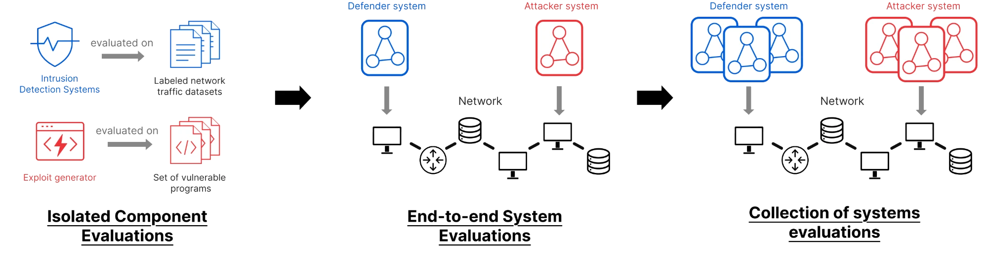 Progression across three stages. Isolated component evaluations: an intrusion detection system is evaluated on labeled network traffic datasets and an exploit generator on a set of vulnerable programs. End-to-end system evaluations: a complete defender system and a complete attacker system are deployed against each other on a real network. Collection of systems evaluations: multiple defender systems and multiple attacker systems compete on the network.