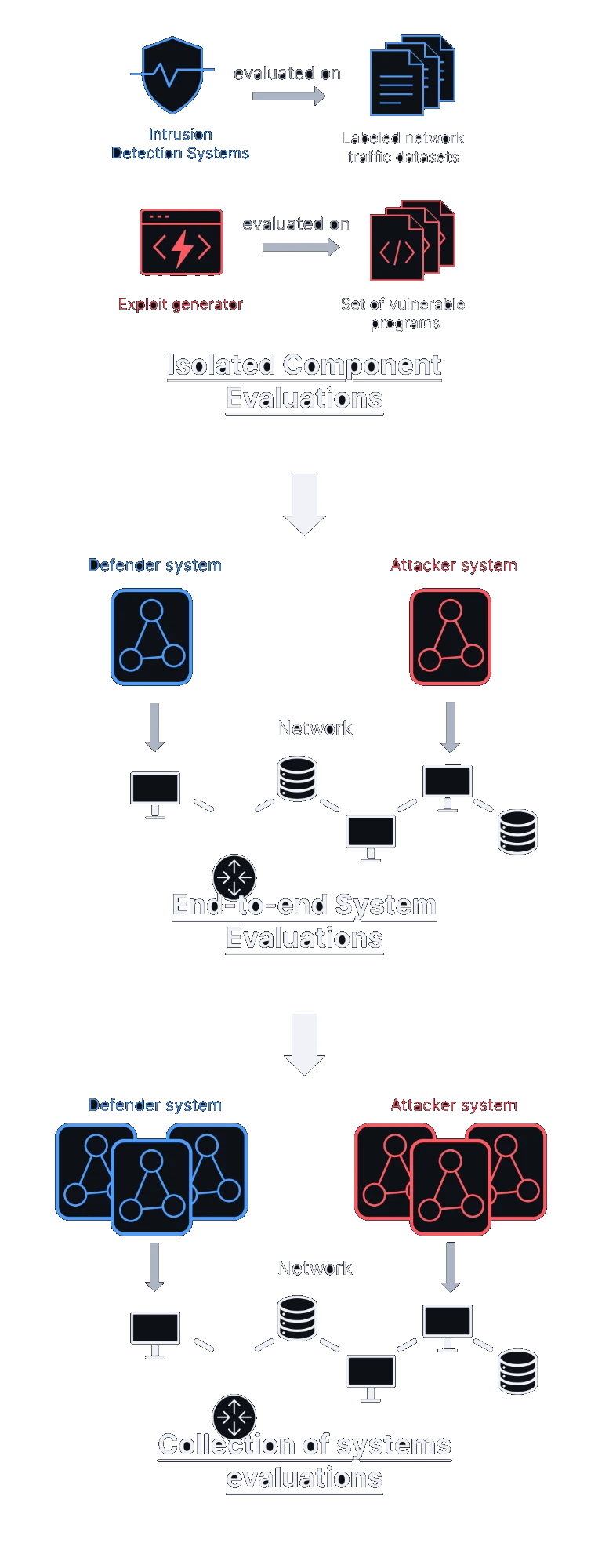 Progression across three stages, stacked vertically. Isolated component evaluations: an intrusion detection system is evaluated on labeled network traffic datasets and an exploit generator on a set of vulnerable programs. End-to-end system evaluations: a complete defender system and a complete attacker system are deployed against each other on a real network. Collection of systems evaluations: multiple defender systems and multiple attacker systems compete on the network.