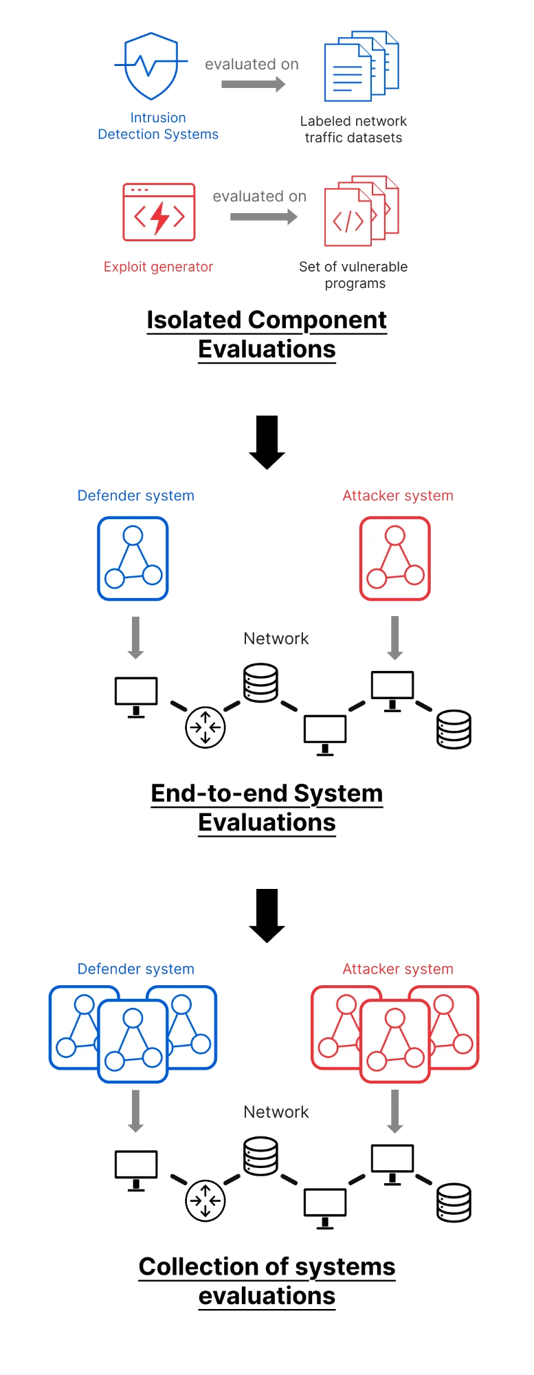 Progression across three stages, stacked vertically. Isolated component evaluations: an intrusion detection system is evaluated on labeled network traffic datasets and an exploit generator on a set of vulnerable programs. End-to-end system evaluations: a complete defender system and a complete attacker system are deployed against each other on a real network. Collection of systems evaluations: multiple defender systems and multiple attacker systems compete on the network.