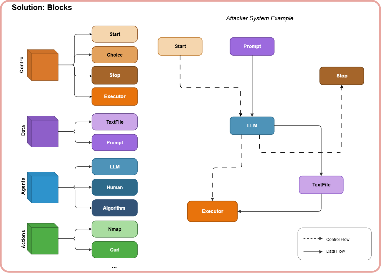 The block set grouped into four families - Control, Data, Agents and Actions - beside an example attacker system showing control flow and data flow between blocks.